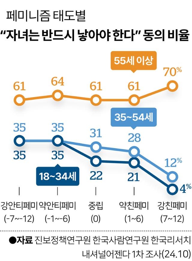 '반페미' 진영의 새 이슈, '출산주의' [정한울의 한국사람탐구]
