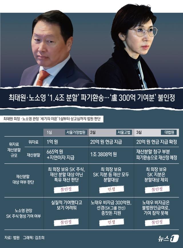 [사설] SK '세기의 이혼' 대법 판결, '비자금 환수' 숙제 남겼다