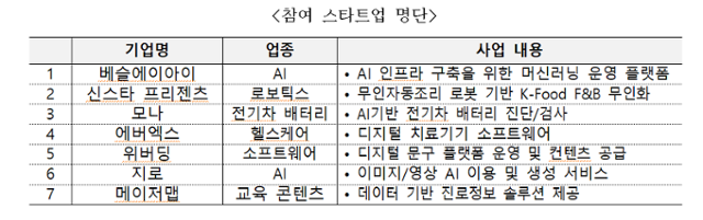 실리콘밸리에 '스타트업·벤처 캠퍼스' 둥지 튼다…미국 진출 돕는 중기부