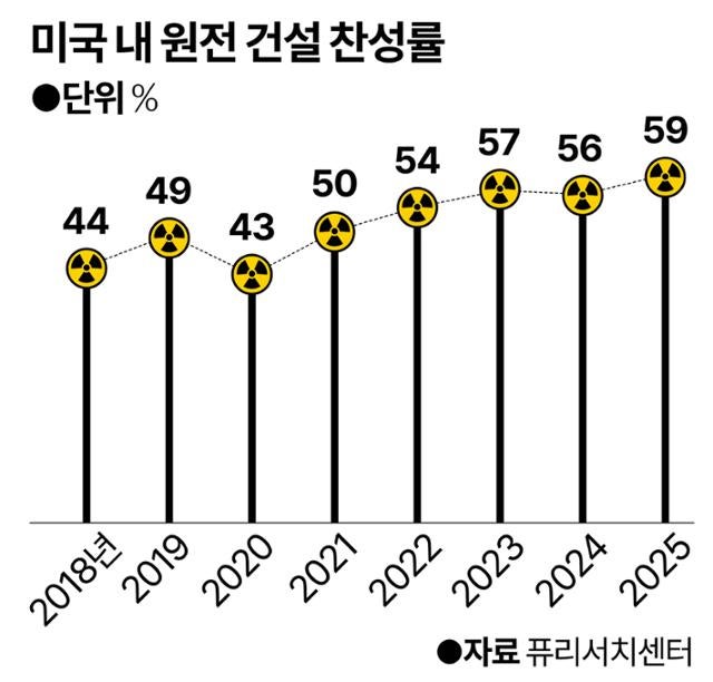 미국도 원전 찬성 증가, '확대 지지' 59% [세계·사람·생각]