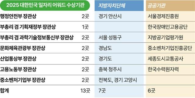 [2025 대한민국 일자리 어워드] 지자체·공공기관 89곳, 서류·전시·최종 심사