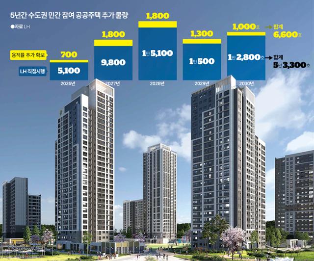 내년부터 5년간 수도권 민간참여 공공주택 추가 물량. 그래픽=이지원 기자