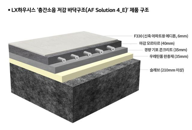 LX하우시스, 바닥 구조 제품으로 '층간소음 저감' LH 1등급 인증 획득