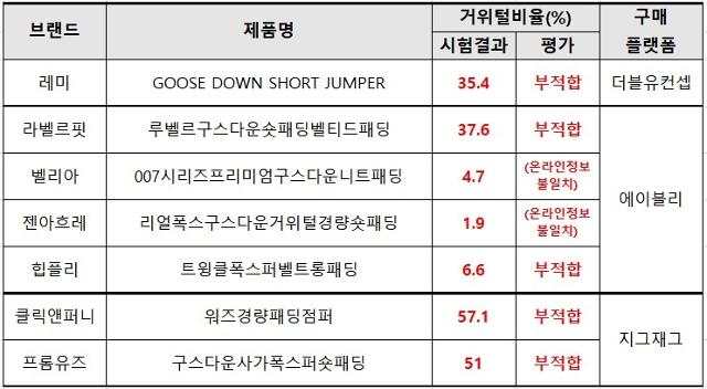 한국소비자원이 9일 발표한 패션플랫폼 4곳 구스다운 제품의 거위털 비율 시험 결과표.24개 제품 중 5개 구스다운은 거위털 함량 비율이 기준치에 미치지 못했고,2개는 온라인 판매 정보와 실제 제품 표시도 다른 것