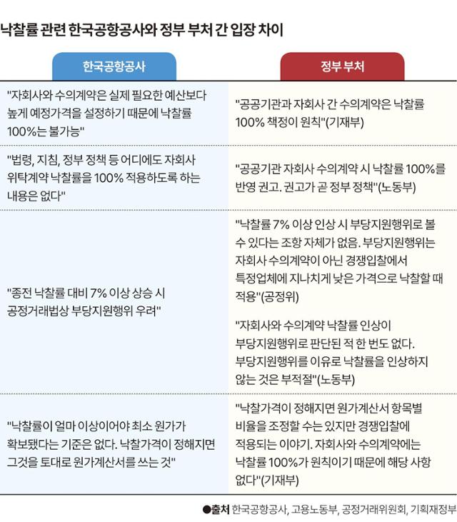 낙찰률 관련 한국공항공사와 정부 부처간 입장 차이.그래픽