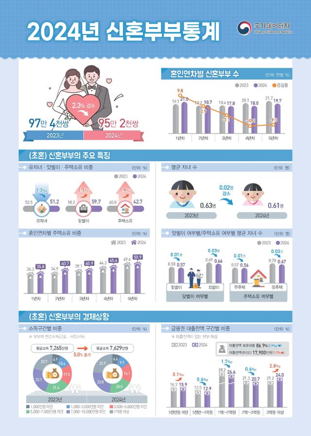 2024년 신혼부부통계 인포그래픽.국가데이터처 제공