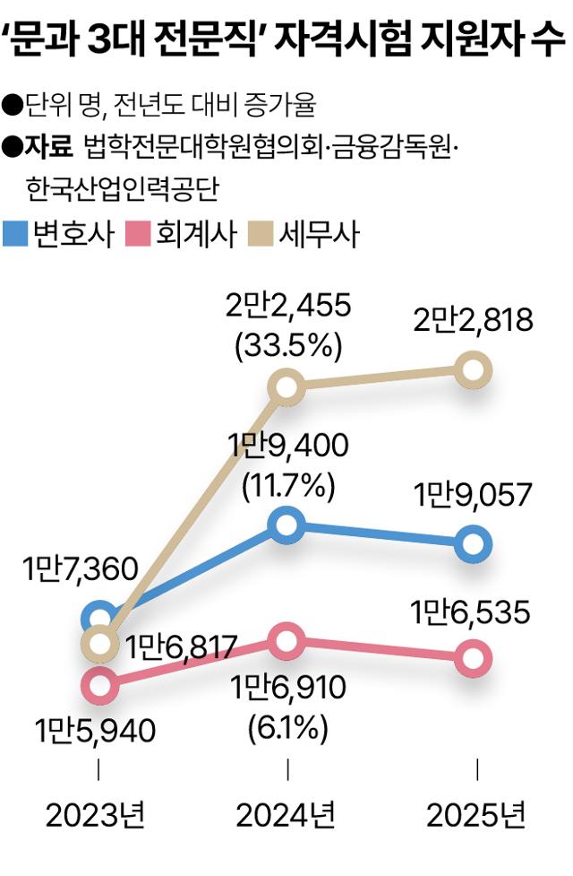 ‘문과 3대 전문직’자격시험 지원자 수