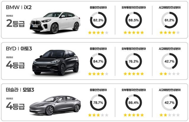 정부가 꼽은 올해의 안전한 차는? 현대 아이오닉9·팰리세이드·넥쏘, 기아 EV4