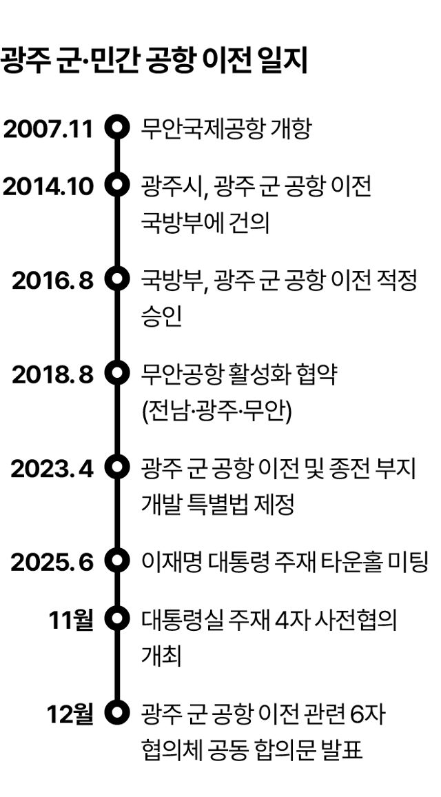 광주 군 공항 통합 이전 추진 일지.그래픽=김대훈 기자