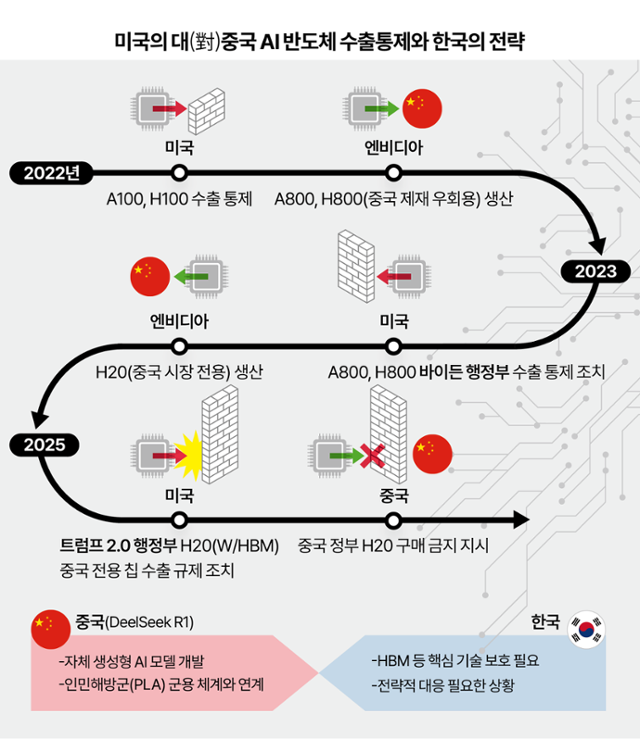 H200은 되고 블랙웰은 통제…미국의 '중국 AI 고사' 이중 전략 [AI시대, 한국책략]