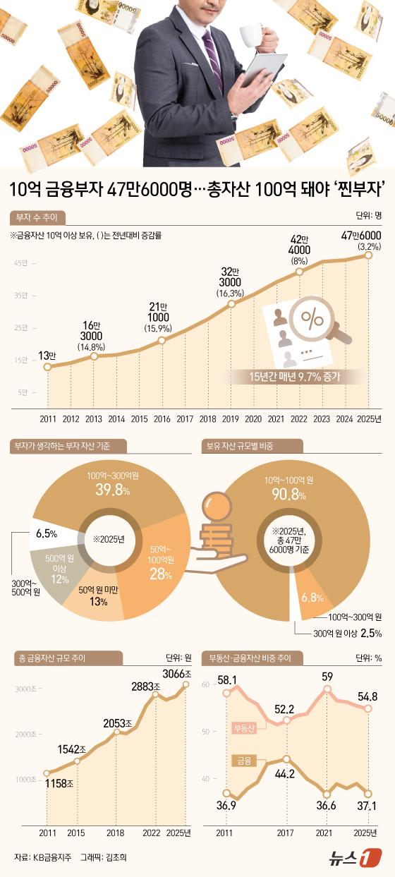 KB금융지주가 내놓는'한국 부자 보고서'.금융자산 10억 원 이상 보유자를 부자의 기준으로 삼았을 때 올해 그에 해당하는 사람은 모두 47만 6000명이다.뉴스1