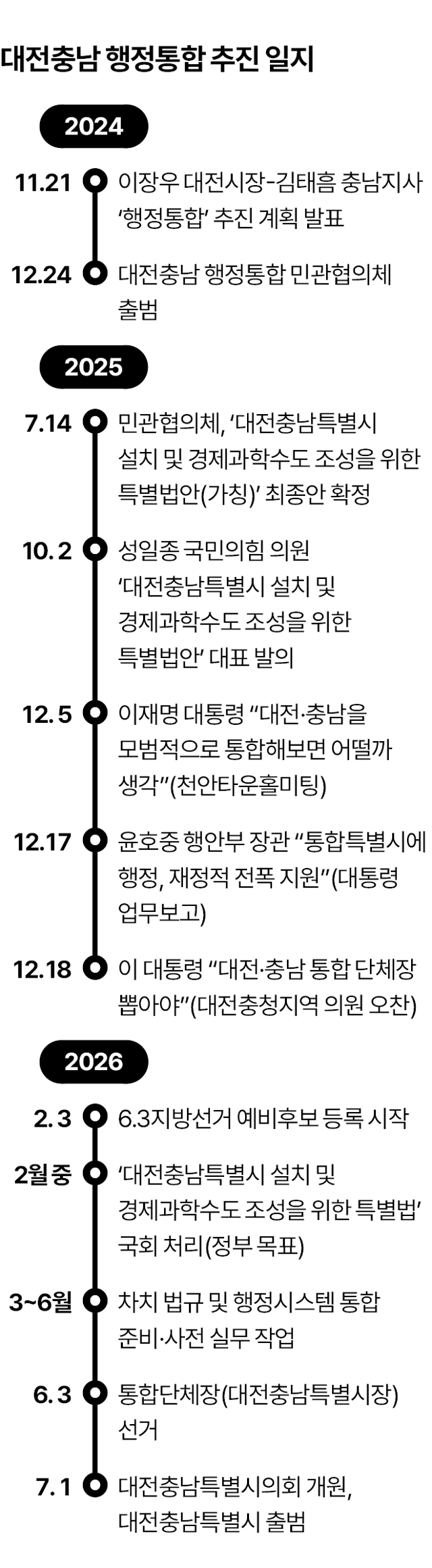 대전충남 행정통합 추진 일지.그래픽=김대훈 기자