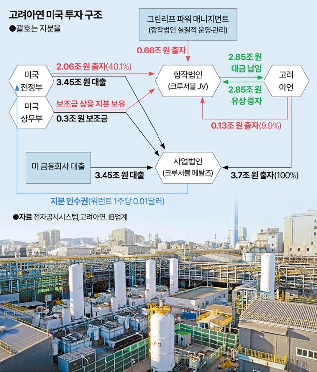 고려아연 미국 제련소 출자 구조.그래픽=강준구 기자