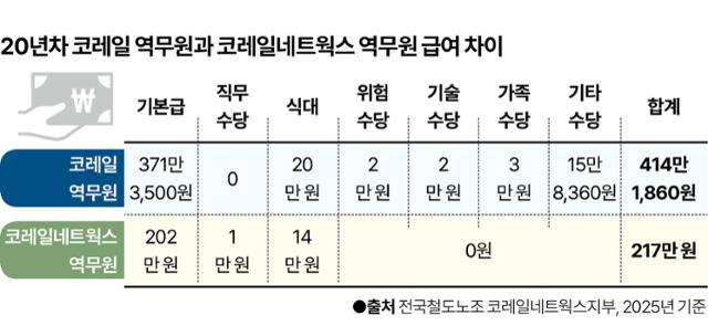 코레일 역무원과 코레일네트웍스 역무원 급여 차이.그래픽=신동준 기자