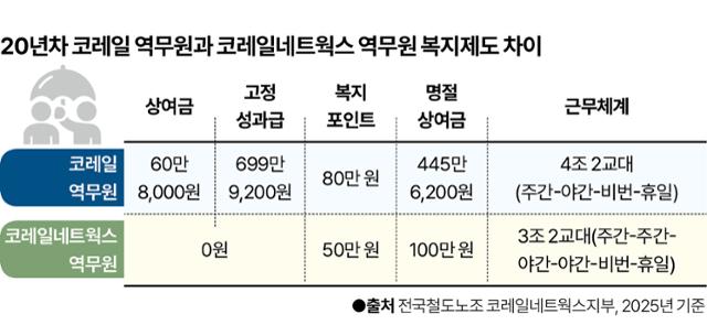 코레일 역무원과 코레일네트웍스 역무원 복지제도 차이.그래픽=신동준 기자