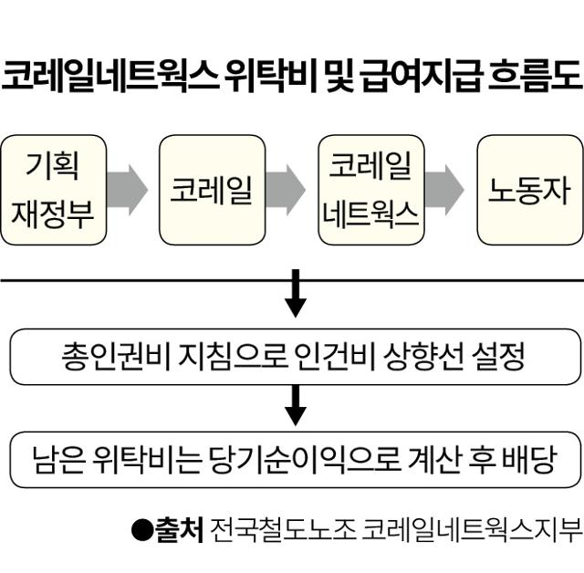코레일네트웍스 위탁비 및 급여지급 흐름도.그래픽=신동준 기자