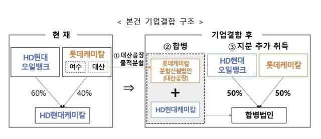 롯데케미칼과 HD현대케미칼 기업결합 구조.공정거래위원회 제공