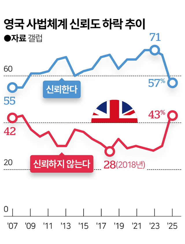 영국에서 "법원, 믿지 못한다" 급증 [세계·사람·생각]