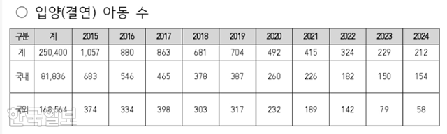 Annual number of domestic and overseas adoptions (as of December 2024). Office of Rep. Kim Ye-ji, People Power Party