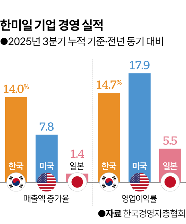 한미일 기업 경영 실적.그래픽=이지원 기자