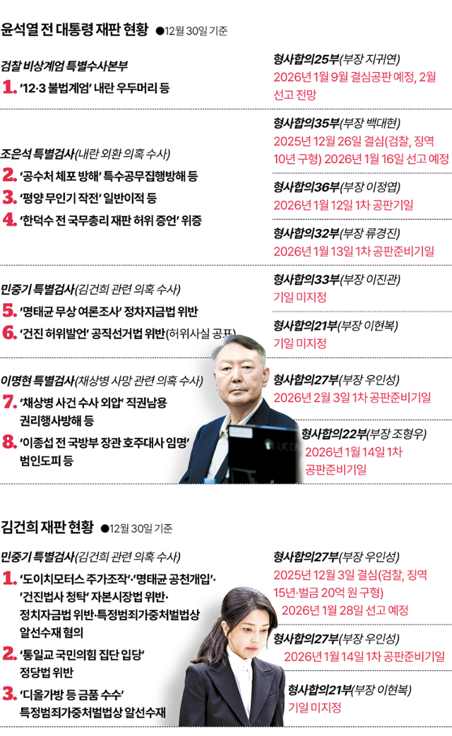 윤석열 전 대통령 부부 재판 현황.그래픽=김대훈 기자