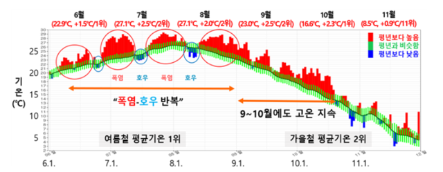 2025년 여름철과 가을철 일별 전국 평균기온 시계열.괄호 안의 값은 월평균기온,평년 편차,순위다.기상청 제공