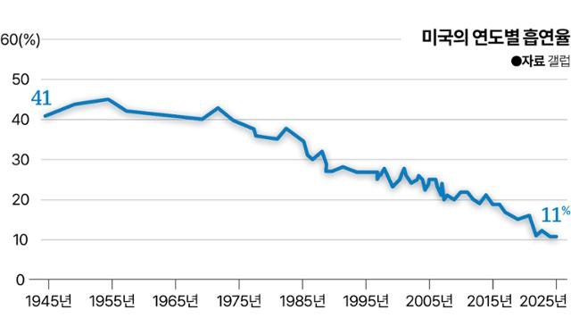 미국인 11%는 '타협 불가' 흡연자[세계·사람·생각]