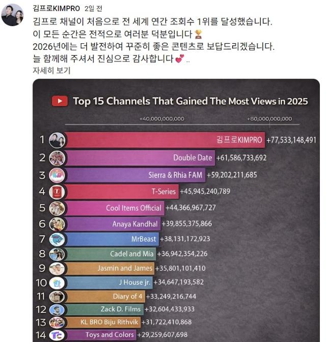 유튜버 김프로가 5일 채널 커뮤니티에 지난해 연간 조회수 1위 달성 관련 소감을 밝혔다. 김프로 유튜브 캡처
