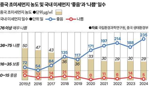 한국의 미세먼지‘좋음’및‘나쁨’일수와 중국의 초미세먼지 농도.그래픽=강준구 기자