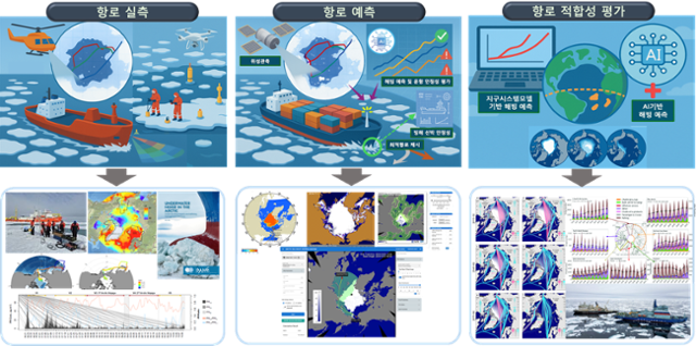 극지연구소가 제시한 '북극항로 운영을 위한 실측 기반 통합 예측기술'의 목표.항로 데이터를 고도화해 예측 시스템을 구축하고,적합한 경로를 추천하는 시스템을 만들 계획이다.극지연 제공