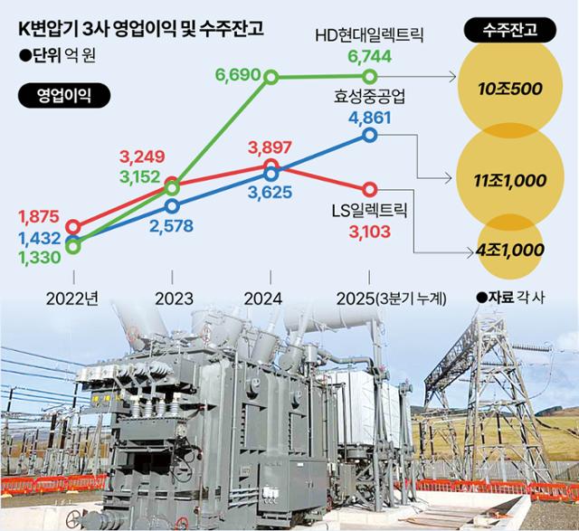 변압기 3사 영업이익 및 수주잔고.그래픽=강준구 기자