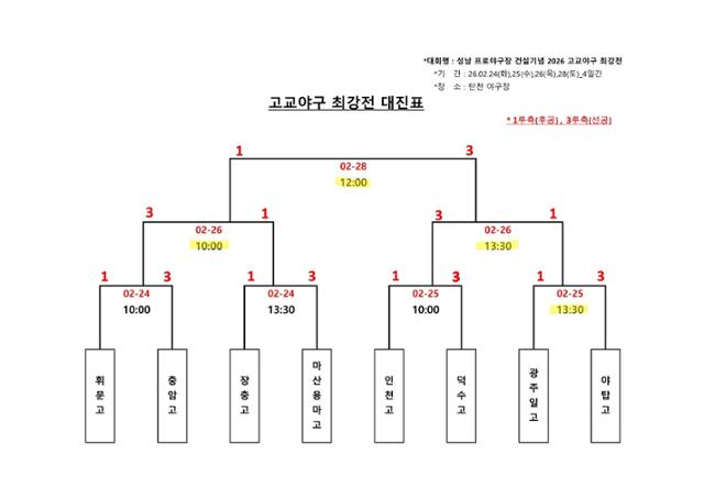 성남시 고교야구 최강전 대진표