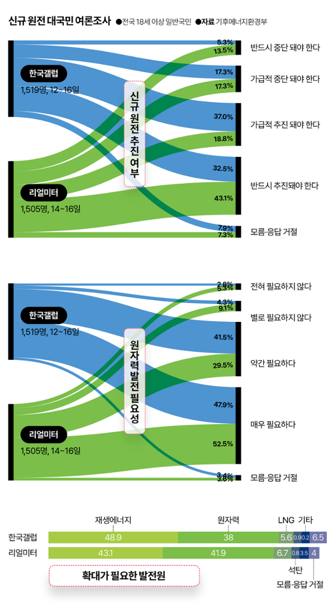 신규 원전 대국민 여론조사.그래픽=김대훈 기자