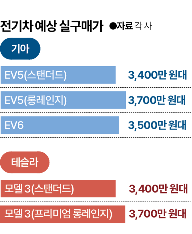 전기차 예상 실구매가. 그래픽=박종범 기자