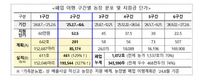 폐업 이행 현황.농림축산식품부 제공