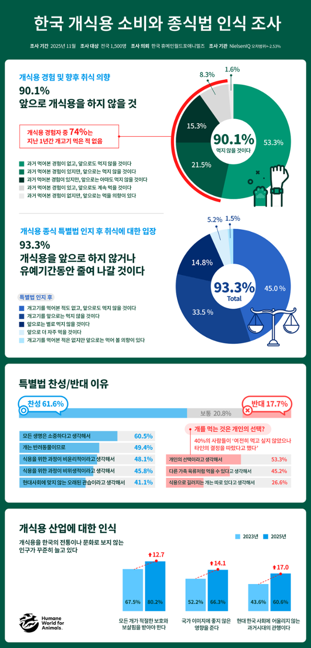 지난해 11월 한국 휴메인 월드 포 애니멀즈가 닐슨아이큐에 의뢰한 설문조사 결과가 21일 공개됐다.한국 휴메인 월드 포 애니멀즈 제공
