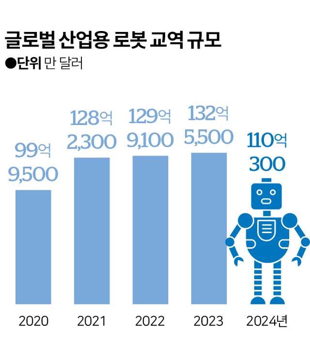 ビジュアル_グローバル産業用ロボット貿易規模