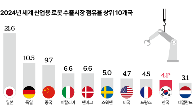 ビジュアル_2024年世界産業用ロボット輸出市場シェア上位10カ国