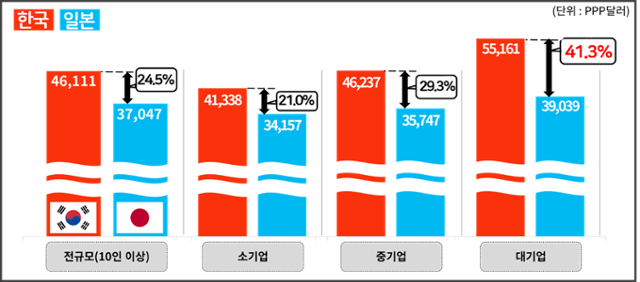 한국 대기업 대졸 초봉, 일본보다 41.3%·대만보다 37% 높아