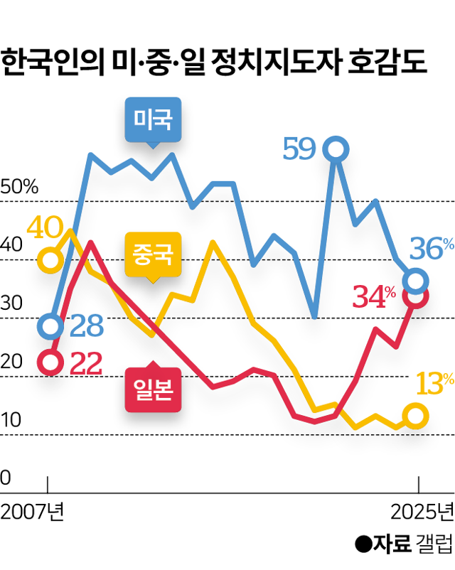 일본 총리 호감도 급증한 한국