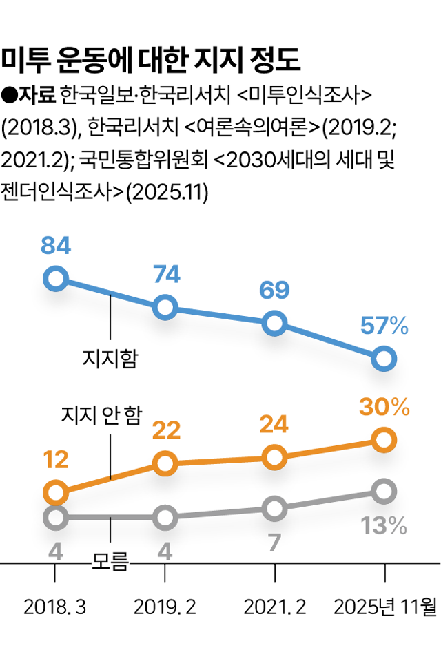 미투가 바꾼 세상, 그 순기능과 역풍 [정한울의 한국 사람 탐구]