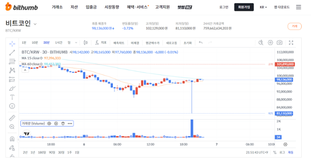 빗썸, 수백 명에 2000원→2000비트코인 오입금… 매물 쏟아져 8100만원까지 폭락