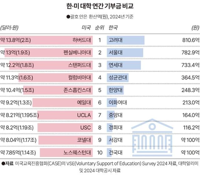 대학기부금, '전액 세액' 공제의 이유
