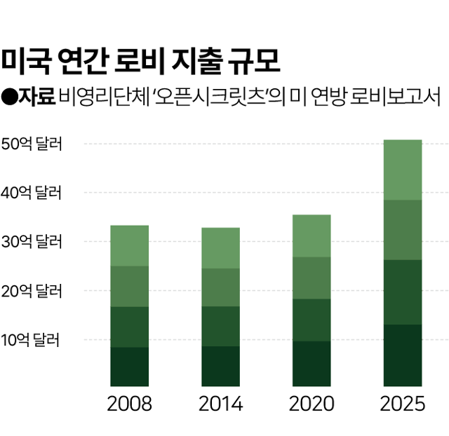 2008~2025 연간 미 로비 지출 규모. 그래픽=김대훈 기자