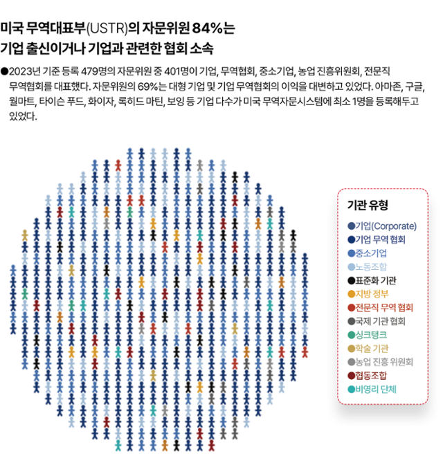 미 무역대표부(USTR) 민간 자문위원의 84%는 기업 및 로비스트 관련 인사. 시각물=김대훈 기자