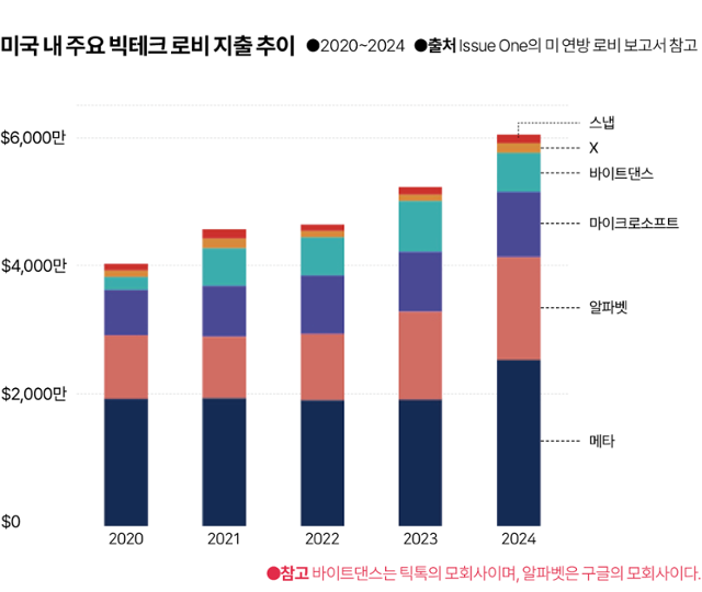 2020~2024 미국 내 빅테크 로비 자금 등록 추이. 그래픽=김대훈 기자