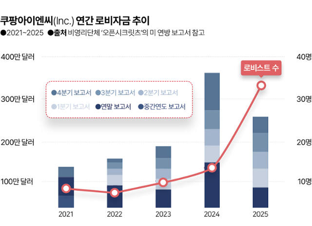 2021~2025 쿠팡아이엔씨(Inc.) 연간 미국 로비 지출 규모. 그래픽=김대훈 기자