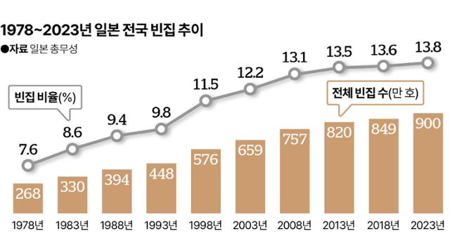 일본 전국 빈집 추이. 그래픽=신동준 기자
