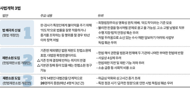 [사설] '사법 3법' '공소취소 모임' 밀어붙이는 집권여당의 무책임