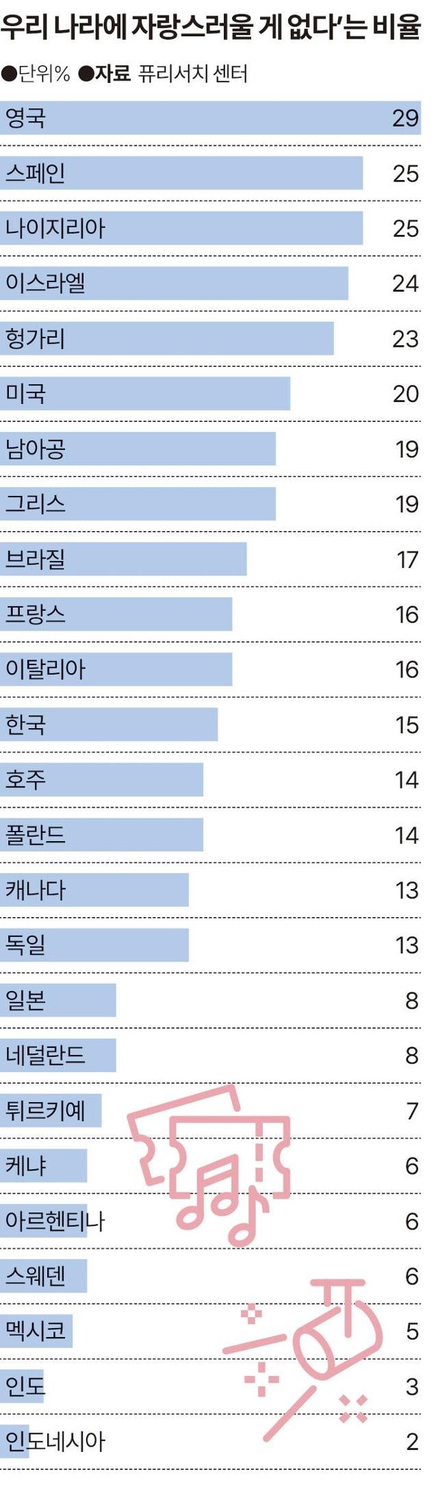'영국에 자랑스러울 게 없다'는 영국인, 29%